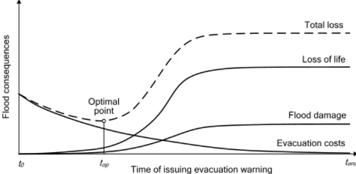 Fig. 7. Flood consequences as functions of time for evacuating the PAR. = X+∞ j = 1 C(W t )P (t j ) + X+∞ j =1 [D(W t ) + L(W t )]P (t j )