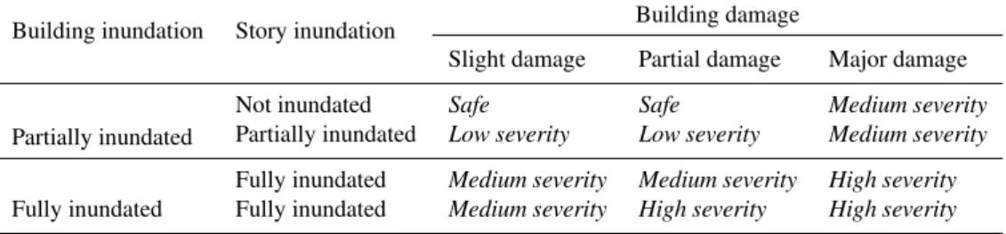 Table 3. Flood severity matrix.