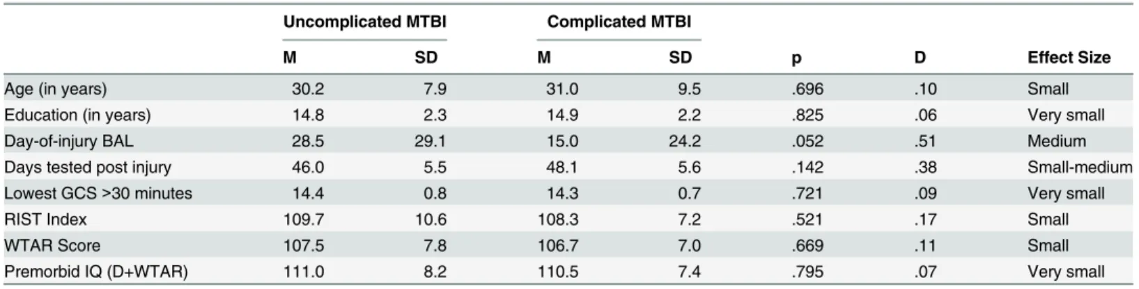 Table 2. Descriptive statistics, group comparisons, and effect sizes of demographic and injury severity characteristics (continuous variables) by group.