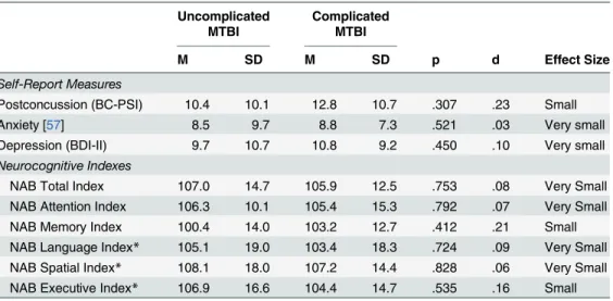 Table 4. Descriptive statistics, group comparisons, and effect sizes for self-report measures and NAB indexes