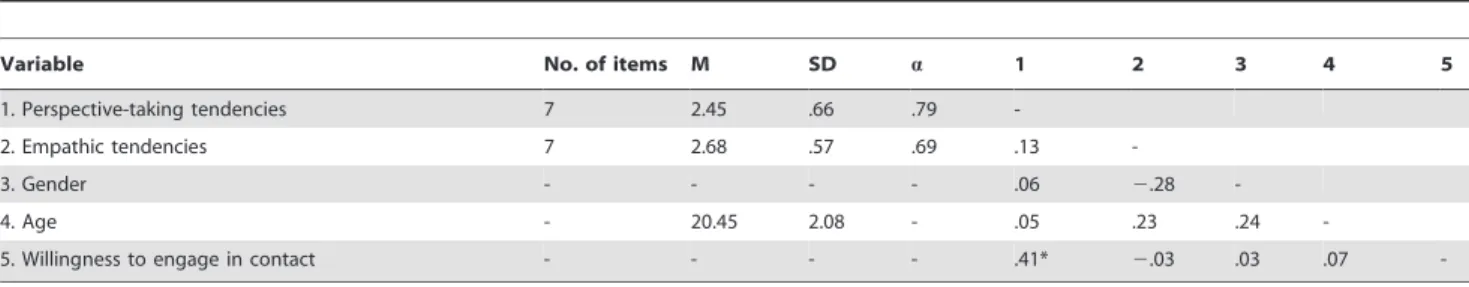 Figure 1. Effect of the narrative essay writing instructions on seating distance in Study 1.