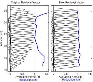 Fig. 2. The averaging kernel in black and resolution in terms of Full Width Half Maximum (FWHM) in blue for a simulated aerosol retrieval using lines-of-sight spaced 1 km in tangent altitude