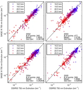 Fig. 5. Comparison of OSIRIS and SAGE III aerosol extinction coe ffi cient at four altitude lev- lev-els: 16.5, 19.5, 22.5 and 25.5 km