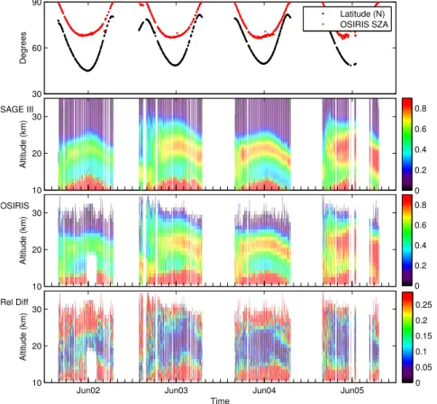 Fig. 6. A time series of the SAGE III, OSIRIS, and absolute relative di ff erence aerosol ex- ex-tinction ratio profiles as a daily zonal average
