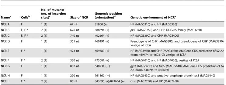 Table 4. M. agalactiae NCRs identified by high-throughput screening with host cells.