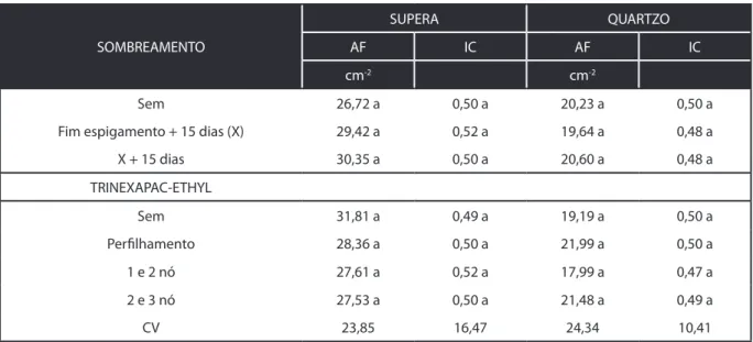 Tabela 9: Área foliar (AF) e índice de colheita (IC) em função de épocas de aplicação de regulador de crescimento e de sombreamento  artificial na cultivar de trigo Quartzo