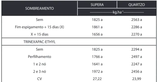 Tabela 10: Produtividade em função de épocas de aplicação de regulador de crescimento e de sombreamento artificial na cultivar de  trigo Supera