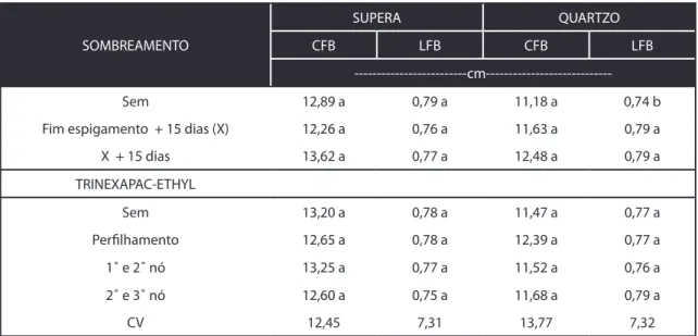 Tabela 2: Comprimento (CFB) e largura (LFB) da folha bandeira em função de épocas de aplicação de regulador de crescimento e de som- som-breamento artificial nas cultivares de trigo Supera e Quartzo