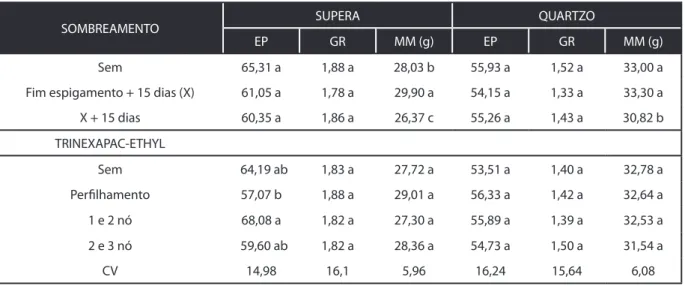 Tabela 6: Número de espigas por metro (EP), número de grãos por espigueta (GR) e massa de mil grãos (MM) em função de épocas de  aplicação de regulador de crescimento e de sombreamento artificial nas cultivares de trigo Supera e Quartzo