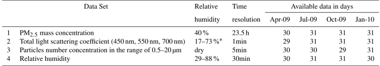 Table 1. Measured aerosol properties and meteorological parameters.