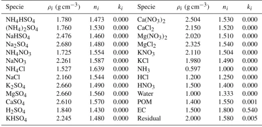 Table 2. Summary of the parameters for calculating the EORI and EGF. Specie ρ i (g cm − 3 ) n i k i Specie ρ i (g cm − 3 ) n i k i NH 4 HSO 4 1.780 1.473 0.000 Ca(NO 3 ) 2 2.504 1.530 0.000 (NH 4 ) 2 SO 4 1.760 1.530 0.000 CaCl 2 2.150 1.520 0.000 NaHSO 4 