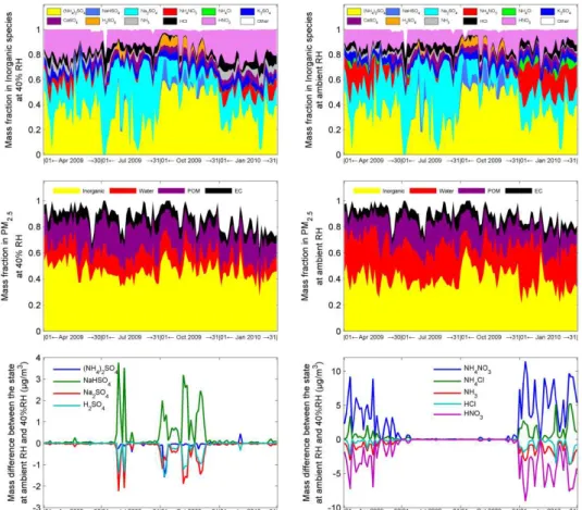 Fig. 3. Temporal variations of chemical composition of PM 2.5 at 40 % RH and ambient RH.