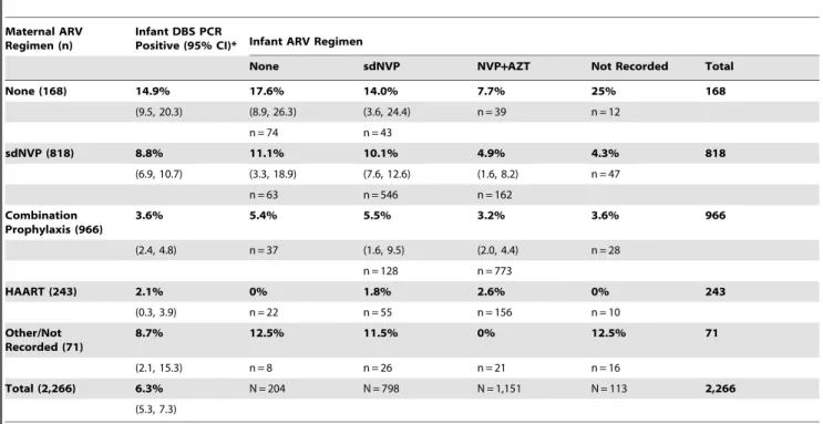 Table 1. Rates of Infant DBS PCR Results by 75 Days of Age According to Antiretroviral Regimen Received for Arusha, Kilimanjaro, Tanga Regions.