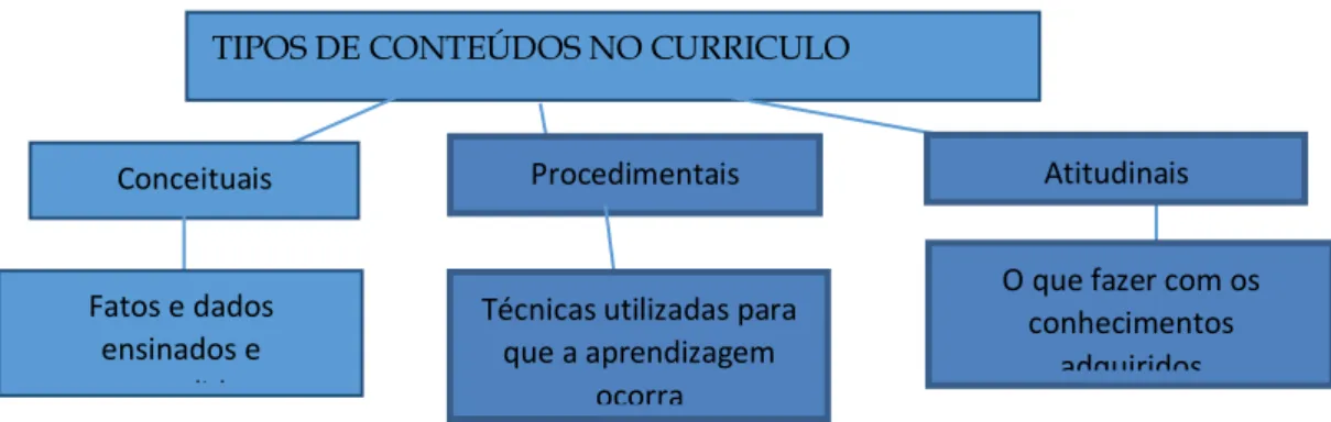 Figura 2-Tipos de conteúdo do Currículo - Pozo e Gomes Crespo 