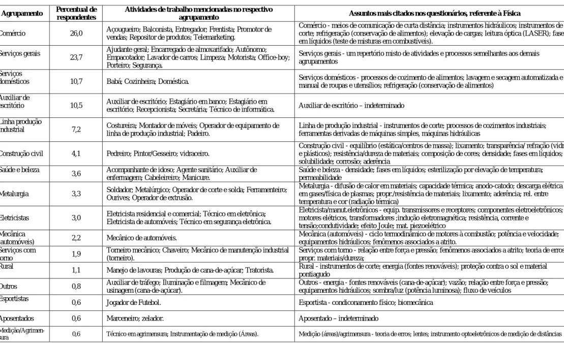 Tabela 1 –Agrupamentos profissionais, percentual de respondentes, atividades de trabalho obtidas com a aplicação do questionário e assuntos de física mais citados nos  questionários