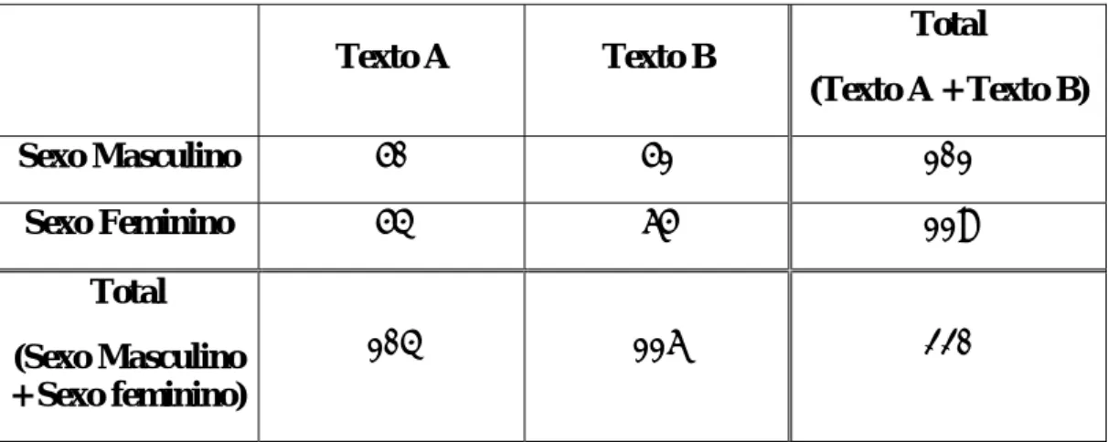 Tabela 1: Número de leitores segundo o sexo e o texto lido.  