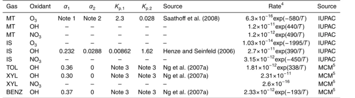 Table 1. SOA reaction rates and two-product parameters.