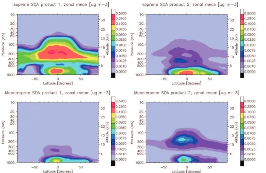 Fig. 6. Vertical profile of aerosol phase mass of each model semi-volatile species.