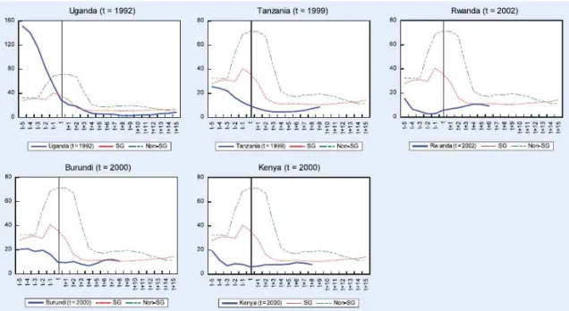 Figure 5. CPI inflation (Five-year moving avarage)  Source: Gupta and McHugh (2012) 