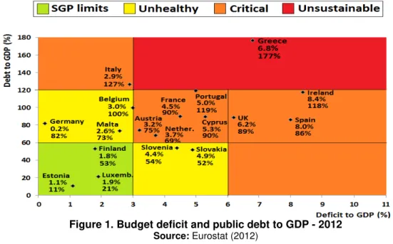 Figure 1. Budget deficit and public debt to GDP - 2012  Source: Eurostat (2012) 