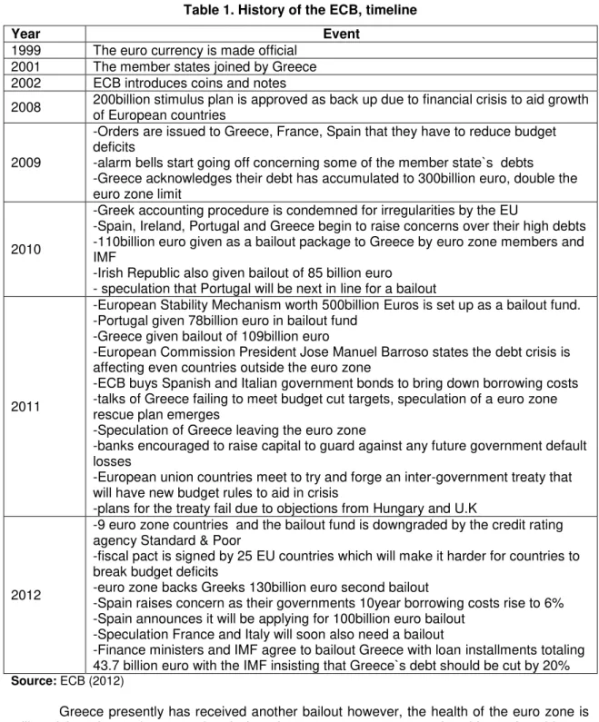 Table 1. History of the ECB, timeline 