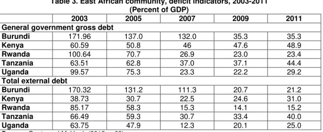 Table 2. EAC countries mineral resources  Uganda  copper, cobalt, hydropower, limestone, salt, arable land 