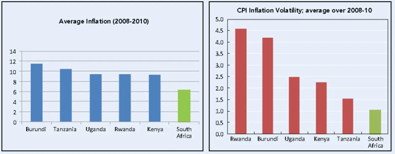 Figure 3. Inflation and inflation volatility in EAC countries  Source: Morales (2012, p.82)  