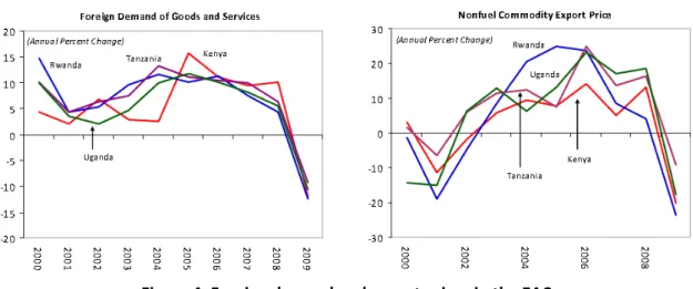 Figure 4. Foreign demand and export prices in the EAC