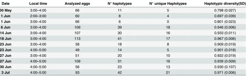Table 1. Sampling and haplotipic details. Sampling dates and hours, number of analyzed eggs, number of haplotypes per sample, number of unique hap- hap-lotypes (present in one single egg) and haplotypic diversity.