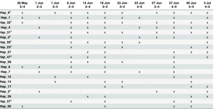 Table 2. Time tracking of haplotypes with high frequency ( > 3 spawning events).