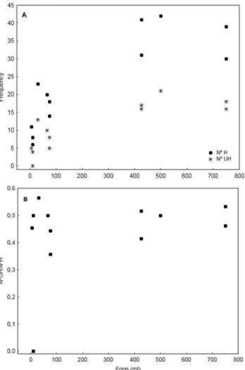 Fig 3. Haplotypes descriptors. Total haplotypes (N° H) and unique haplotypes (N° UH) as a function of spawning intensity (A) Frequency