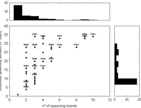 Fig 4. Duration of haplotypes as a function their spawning event frequency; at the sides the histograms of observed frequencies of spawning duration and spawning frequency.
