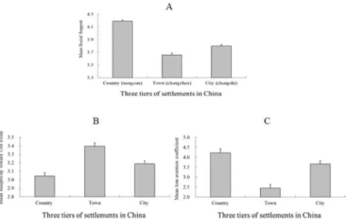 Fig 3. Data from the assessment of the effect of urbanization in Study 2. Panels A, B and C indicate the mean scores for social support, receptivity toward GM foods, and the loss aversion coefficient across the three settlement tiers