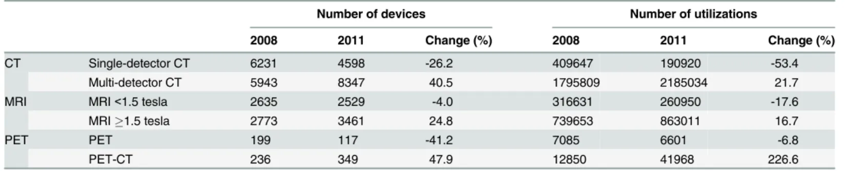 Table 1. Number of devices and utilizations classified by device version.