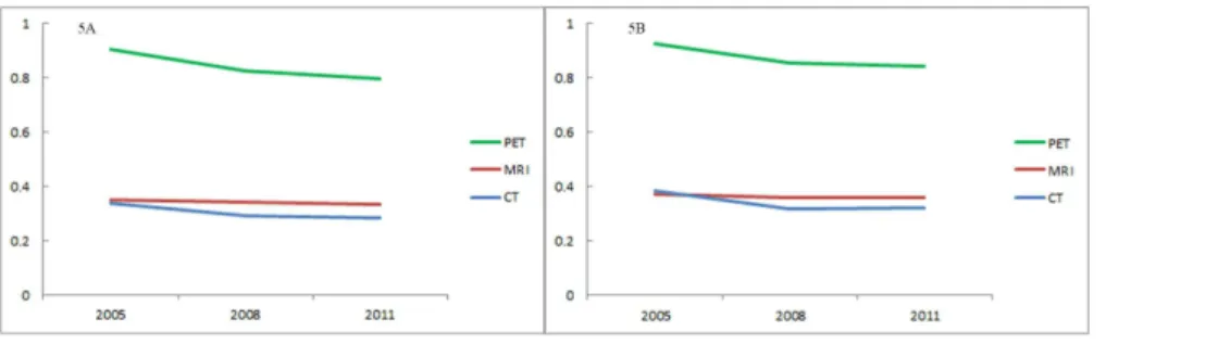 Fig 5. Gini coefficient of the number of devices (5A) and utilizations (5B).
