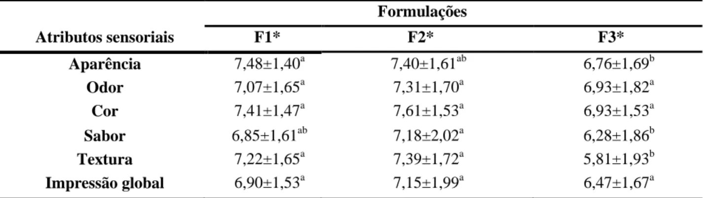 Figura 1. Freqüência de intenção de compra das formulações (F1, F2 e F3)  O  Índice  de  Aceitabilidade  (IA)  obtido 