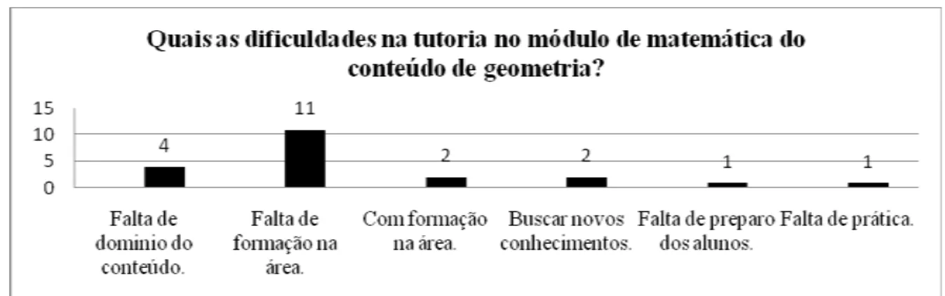 Gráfico 4: Número de ocorrências das ideias centrais da pergunta 4. 