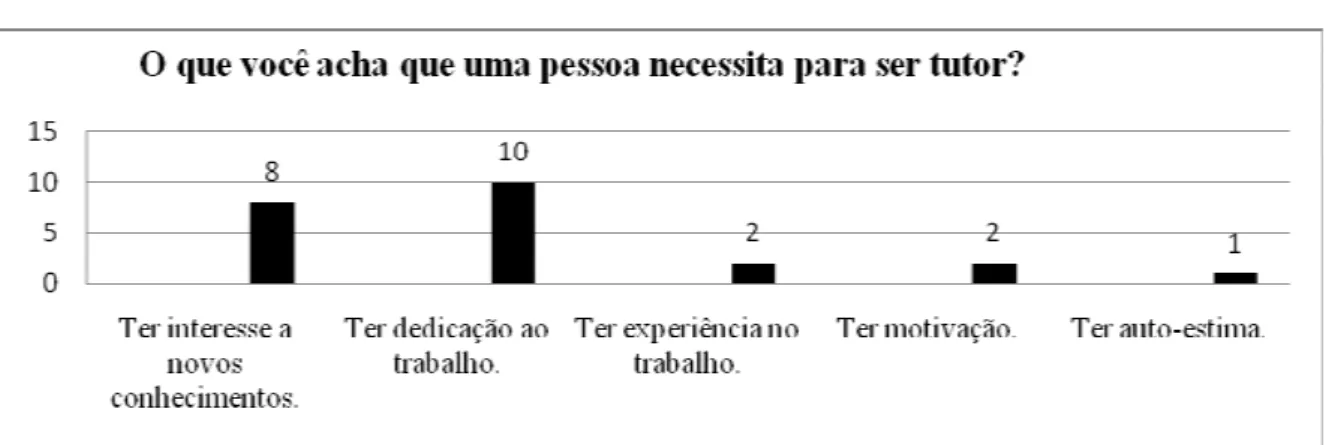 Gráfico 2: Número de ocorrências das ideias centrais da pergunta 2. 