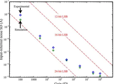 Fig 4. Open circuit DStat input-referred measurement noise standard deviations (SD) as a function of gain (set by the different DStat R M s) at a sample rate of 60 Hz measured over 60 s