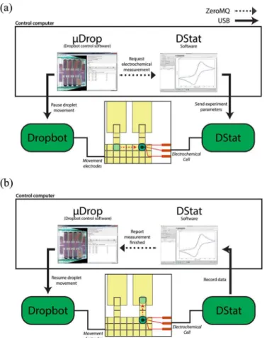 Fig 6. DStat/Dropbot integration. Solid arrows represent communication between the control computer and instruments over USB and dotted arrows represent communication between programs within the control computer over ZeroMQ