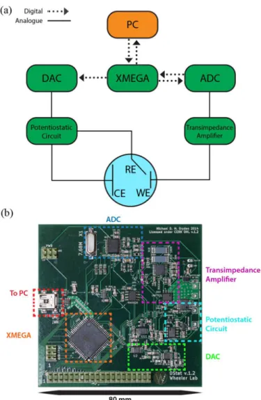 Fig 1. The DStat. (a) Schematic overview of key DStat components, including the computer (PC), the microcontroller (XMEGA), the analogue-to-digital converter (ADC), the digital-to-analogue converter (DAC), the potentiostatic circuit, and transimpedance amp