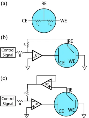 Fig 2. Electrochemical cells and potentiostatic circuits. RE: Reference Electrode, CE: Counter Electrode, WE: Working Electrode, R: Summing resistors, U1: Control amplifier, U2: Reference buffer amplifier, R c : Compensated cell resistance, R u : Uncompens