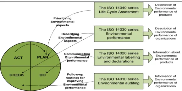 Figure 1. The ISO 14000 Family 