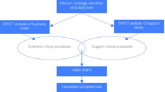 Figure 1 represents MANFOP conceptual framework to fulfil the characterization of the  organization, distinguishing business units from support ones, and the analysis of their  own  production  processes  in  order  to  identify  the  required  competences