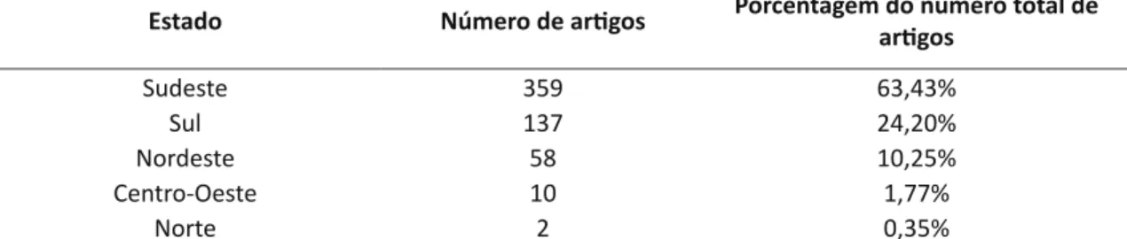 Tabela 5 – Número de arigos publicados sobre Gestão da Tecnologia e da Inovação entre 2001 e 2011 em cada região  do país e porcentagem em relação ao número total e arigos publicados no país