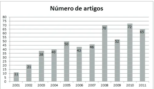 Figura 1 – Número de arigos publicados sobre Gestão da Tecnologia e da Inovação entre 2001 e 2011 nos 51  periódicos brasileiros tomados como base para a pesquisa