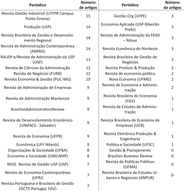 Tabela 1 – Número de arigos publicados sobre Gestão da Tecnologia e da Inovação entre 2001 e 2011 em cada um dos  51 periódicos brasileiros tomados como base para a pesquisa