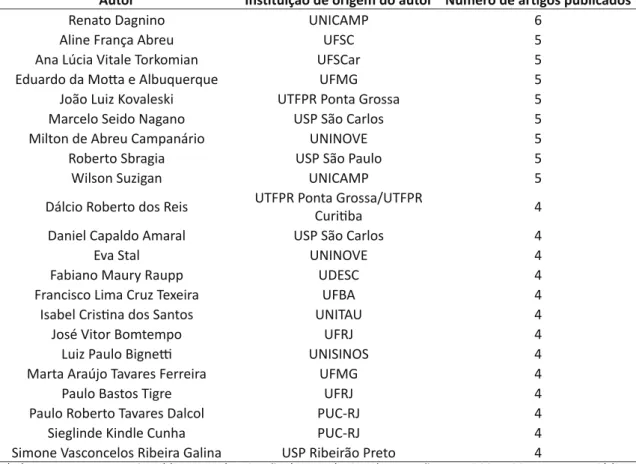 Tabela 2 – Autores que mais publicaram sobre Gestão da Tecnologia e da Inovação entre 2001 e 2011 nos 51 periódicos  brasileiros tomados como base para a pesquisa