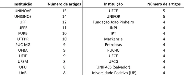 Tabela 3 – Insituições que mais publicaram sobre Gestão da Tecnologia e da Inovação entre 2001 e 2011 nos 51  periódicos brasileiros tomados como base para a pesquisa