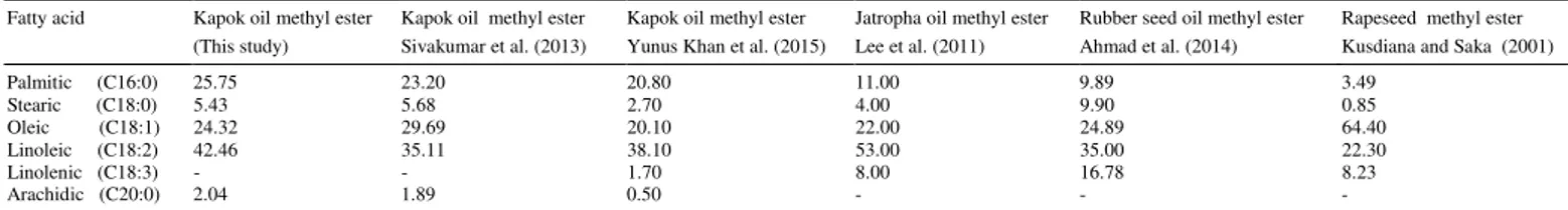 Table  7  depicts  the  fuel  properties  of  the  produced  KOME  with  microwave-assisted  and  mechanical  stirring  methods
